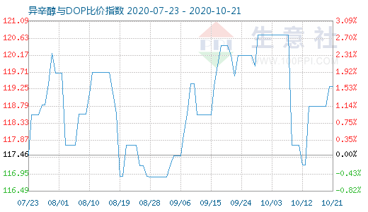 10月21日异辛醇与DOP比价指数图