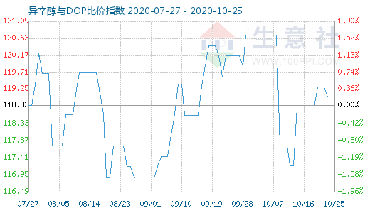 10月25日异辛醇与DOP比价指数图