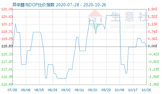 10月26日异辛醇与DOP比价指数图