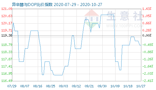 10月27日异辛醇与DOP比价指数图
