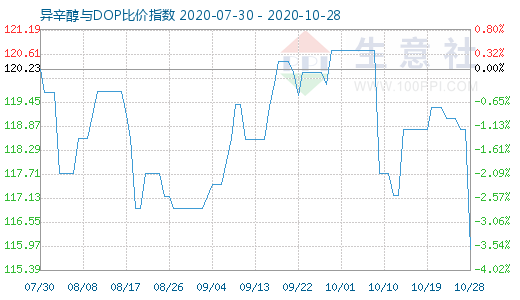10月28日异辛醇与DOP比价指数图