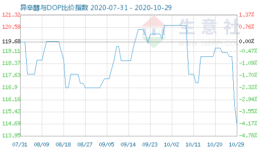 10月29日异辛醇与DOP比价指数图
