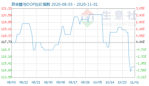 11月1日异辛醇与DOP比价指数图