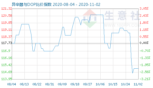 11月2日异辛醇与DOP比价指数图