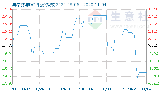 11月4日异辛醇与DOP比价指数图