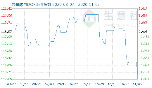 11月5日异辛醇与DOP比价指数图
