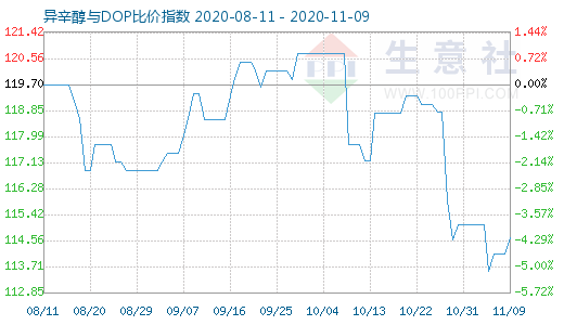 11月9日异辛醇与DOP比价指数图