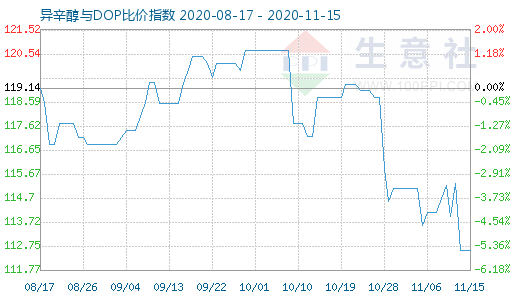 11月15日异辛醇与DOP比价指数图
