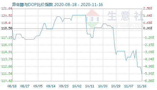 11月16日异辛醇与DOP比价指数图