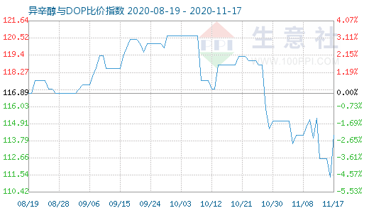 11月17日异辛醇与DOP比价指数图