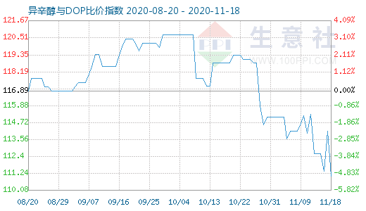 11月18日异辛醇与DOP比价指数图