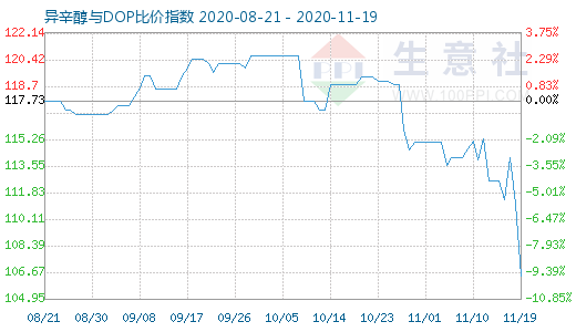 11月19日异辛醇与DOP比价指数图