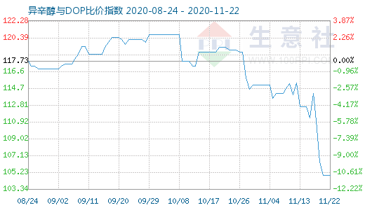 11月22日异辛醇与DOP比价指数图