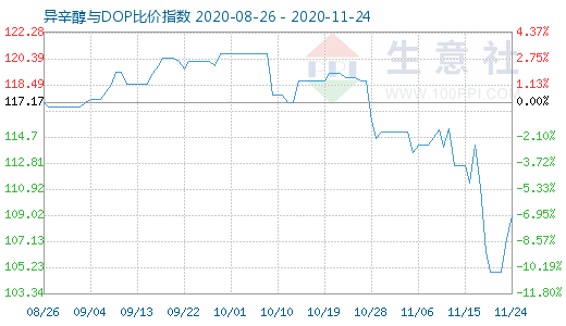 11月24日异辛醇与DOP比价指数图