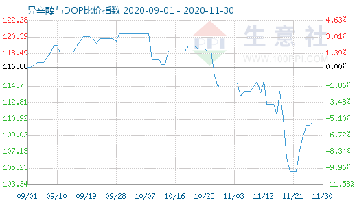 11月30日异辛醇与DOP比价指数图