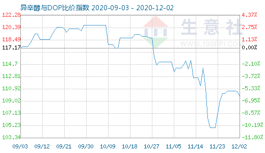 12月2日异辛醇与DOP比价指数图