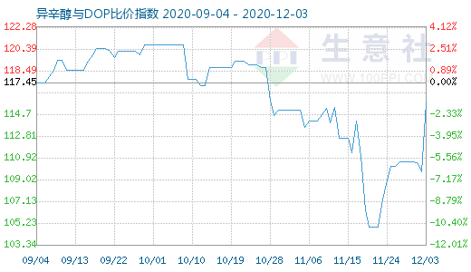 12月3日异辛醇与DOP比价指数图