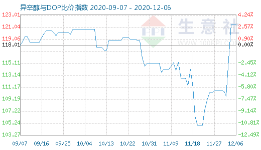 12月6日异辛醇与DOP比价指数图