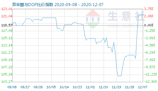 12月7日异辛醇与DOP比价指数图