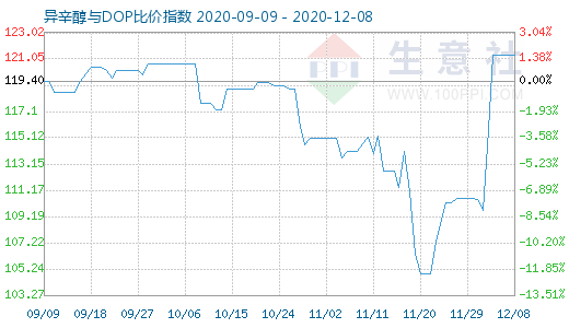12月8日异辛醇与DOP比价指数图