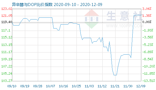 12月9日异辛醇与DOP比价指数图