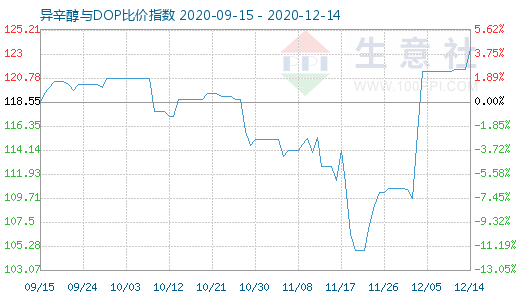 12月14日异辛醇与DOP比价指数图
