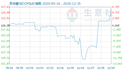 12月15日异辛醇与DOP比价指数图