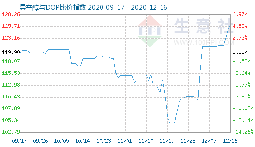 12月16日异辛醇与DOP比价指数图