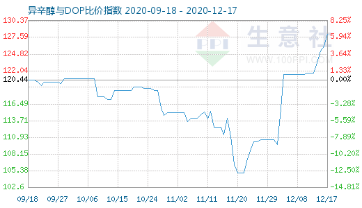 12月17日异辛醇与DOP比价指数图