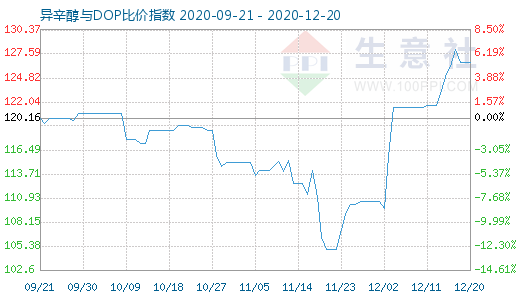 12月20日异辛醇与DOP比价指数图
