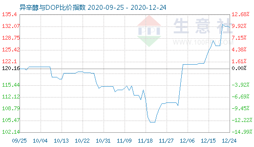 12月24日异辛醇与DOP比价指数图