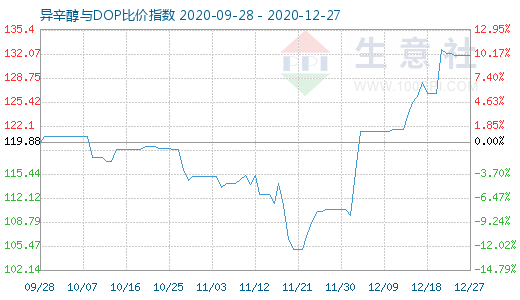 12月27日异辛醇与DOP比价指数图
