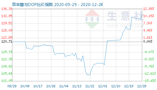 12月28日异辛醇与DOP比价指数图