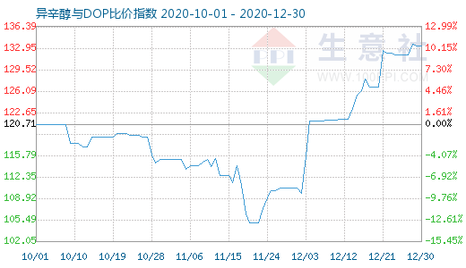 12月30日异辛醇与DOP比价指数图