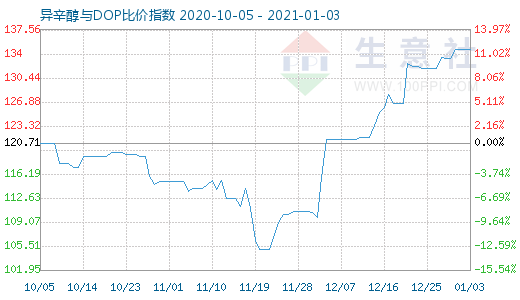 1月3日异辛醇与DOP比价指数图