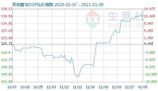 1月5日异辛醇与DOP比价指数图