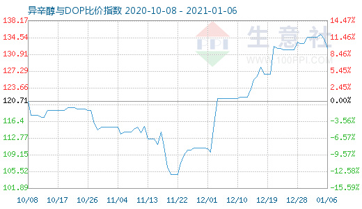 1月6日异辛醇与DOP比价指数图