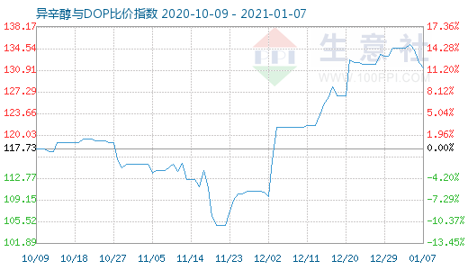 1月7日异辛醇与DOP比价指数图