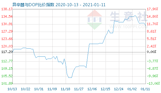 1月11日异辛醇与DOP比价指数图