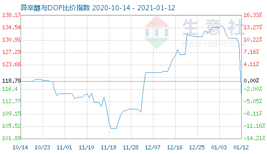 1月12日异辛醇与DOP比价指数图