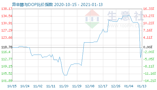 1月13日异辛醇与DOP比价指数图