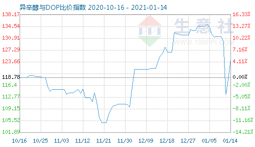 1月14日异辛醇与DOP比价指数图