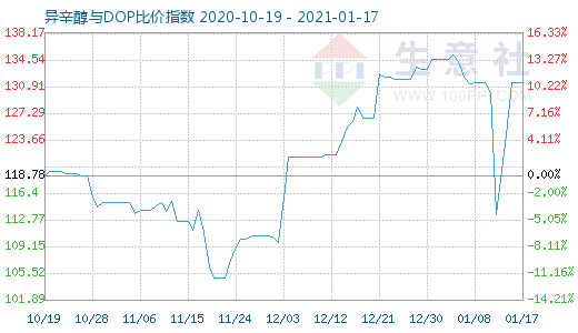 1月17日异辛醇与DOP比价指数图