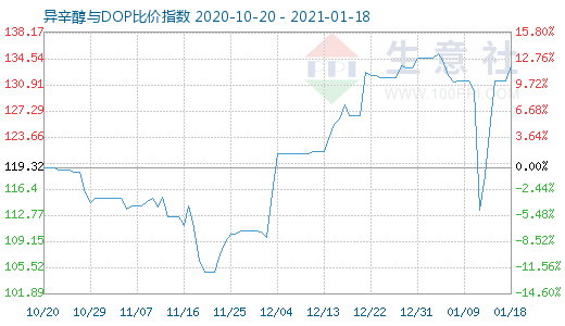 1月18日异辛醇与DOP比价指数图