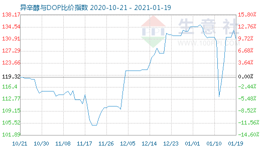 1月19日异辛醇与DOP比价指数图