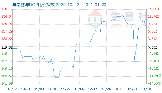 1月20日异辛醇与DOP比价指数图