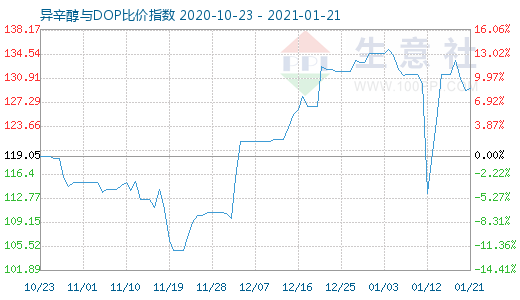 1月21日异辛醇与DOP比价指数图