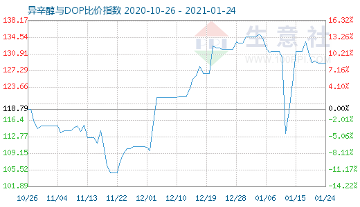 1月24日异辛醇与DOP比价指数图