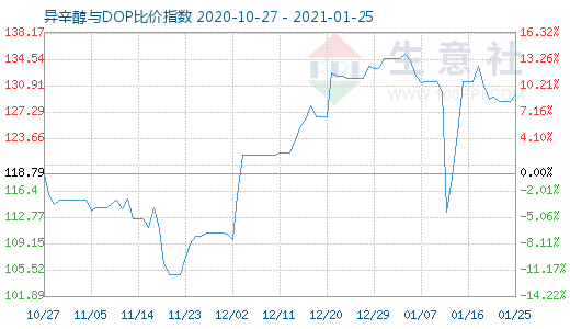 1月25日异辛醇与DOP比价指数图