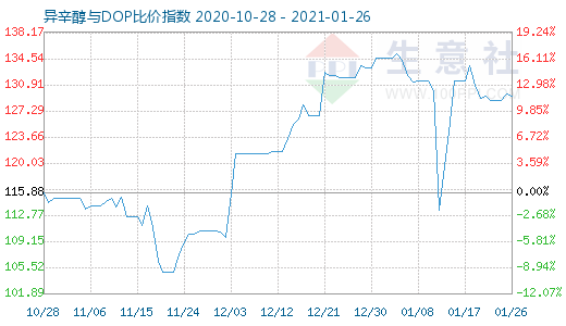 1月26日异辛醇与DOP比价指数图